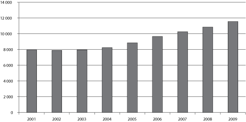 Figur 6.4 Antall uføre under 30 år ved utgangen av året.