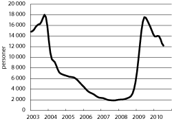 Figur 6.5 Utvikling i antall permitterte (helt og delvis), 2003-2010,
tremåneders glidende gjennomsnitt.