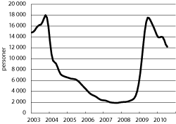 Figur 6.5 Utvikling i antall permitterte (helt og delvis), 2003-2010,
tremåneders glidende gjennomsnitt.