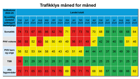 Oversikt over utviklingen i ventetider i ulike kategorier fra mai 2024 til oktober 2025