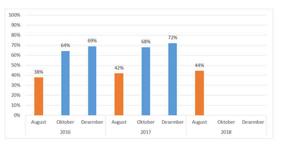 Figur 1. Andel søkere som har fått lærekontrakt i prosent 2016-2018