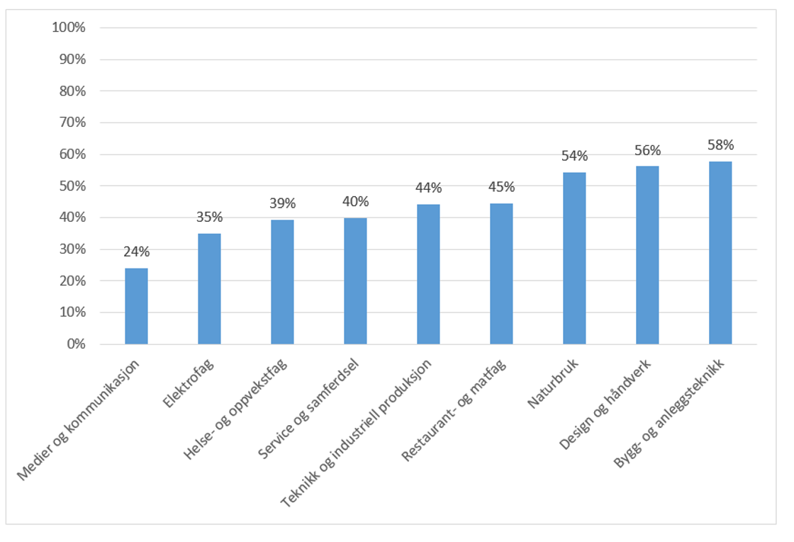 Figur 2. Søkere som har fått lærekontrakt, fordelt på utdanningsprogram. Per 31. august 2018