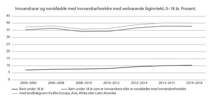 Figur 13.23 Innvandrarar og norskfødde med innvandrarforeldre med vedvarande låginntekt, 0–18 år
