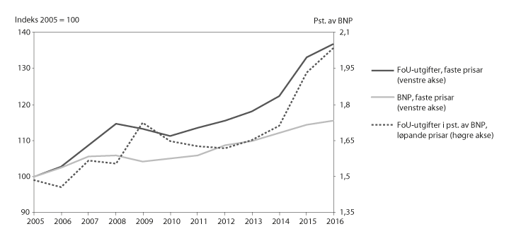 Figur 5.5 Utvikling i FoU-utgifter, BNP og FoU-intensitet

