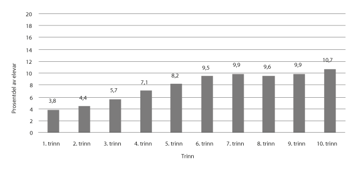 Figur 6.7 Prosentdel av elevar med enkeltvedtak av totalt tal på elevar, fordelte på årstrinn. Skoleåret 2017–18 
