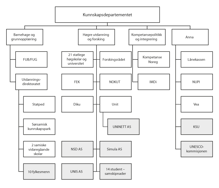 Figur 5.1 Underliggande verksemder o.a. per 1. januar 2019
