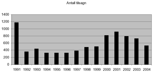 Figur 3.1 Oversikt over antallet tilsagn fordelt over perioden 1991-2004