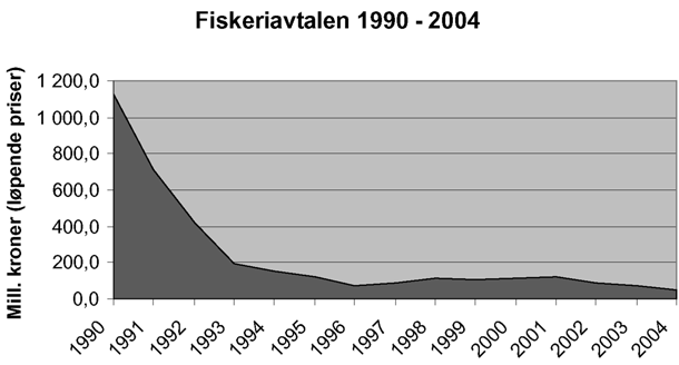 Figur 3.2 Støttenivå i fiskeriavtalen. Mill. kroner
