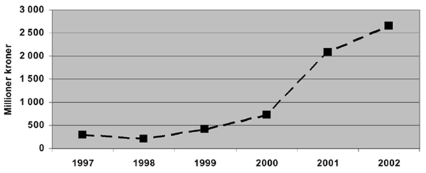 Figur 3.5 Netto mindreinntektssaldo pr. år i 2003-kroner