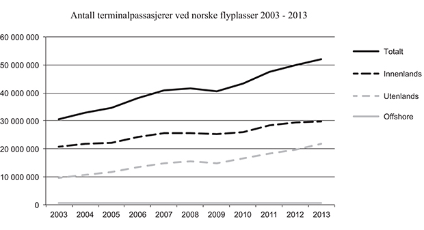 Figur 5.1 Passasjerutvikling ved norske lufthavner