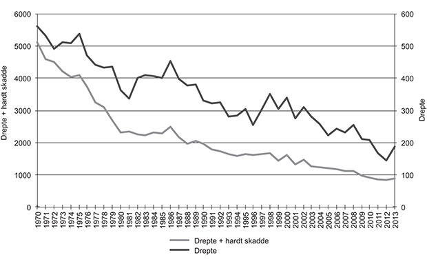 Figur 5.3 Utvikling i antall drepte og hardt skadde etter 1970.