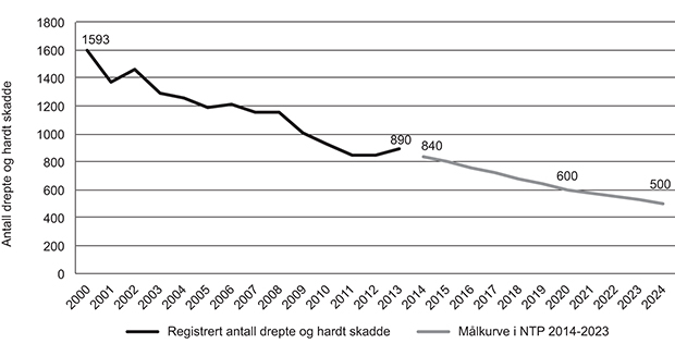 Figur 6.1 Registrerte tal på drepne og hardt skadde for 2000–2013 og «målkurve 2014–2023»