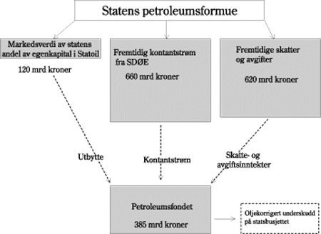 Figur 7-1 Petroleumsformuen