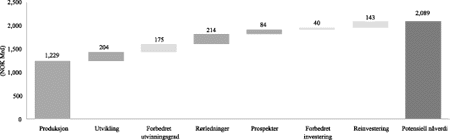 Figur 6-1 Det totale verdiskapningspotensialet på NKS-verdier før skatt