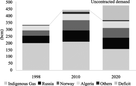 Figur 6-11 EU gas demand and contracted imports