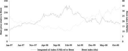 Figur 6-30 Integrated oil sector versus oil price