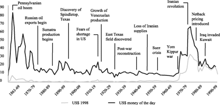 Figur 6-5 Real oil price development