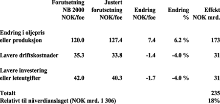 Figur 7-26 Nåverdianslag undervurderer norsk sokkel med ca. 18%/NOK 235 mrd.