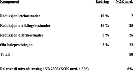 Figur 7-28 Effektivitetsgevinst på NB 2000 prosjekter