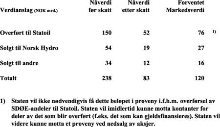 Figur 7-32 Allokeringsmodell som forutsetter ca. 25% av SDØE til Statoil, 10% til Norsk Hydro og 5% til andre