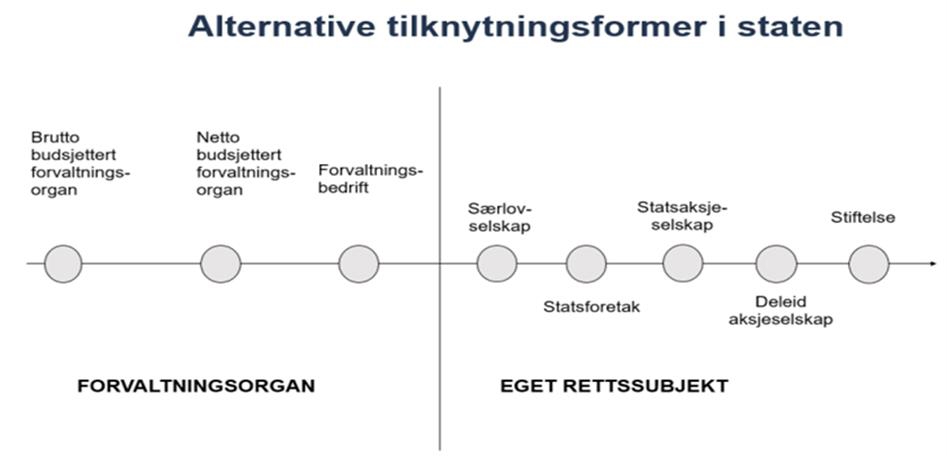 Illustrasjon av alternative tilknytningsformer i staten