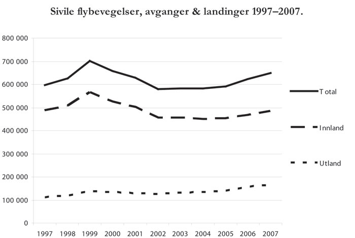 Figur 5.2 Utvikling i antall flybevegelser