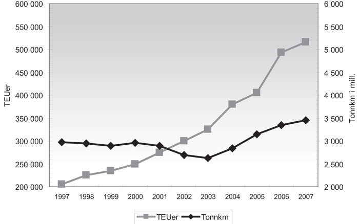Figur 5.4 Utvikling i godstransport med jernbane