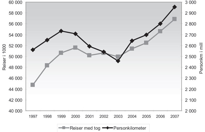 Figur 5.5 Utvikling i personaltransport med jernbane