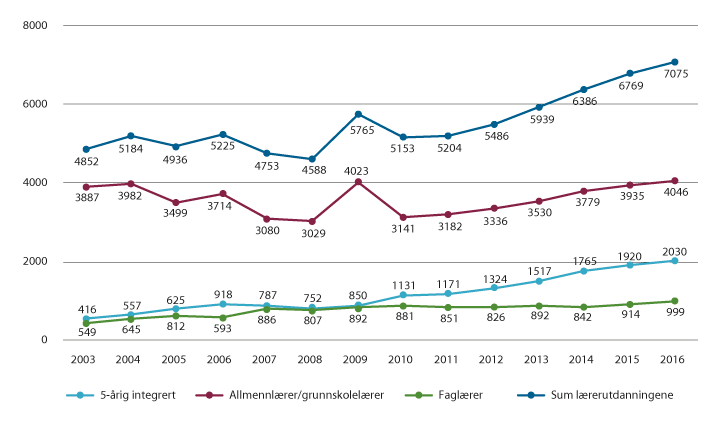 Figur 7.2 Antall førstevalgssøkere til lærerutdanningene 2003–2016
