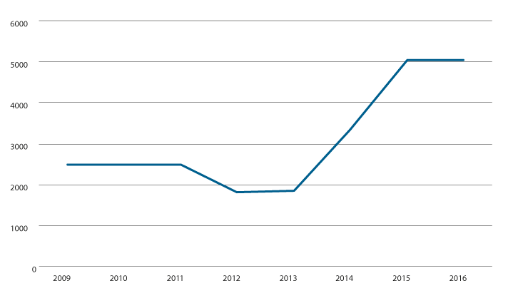 Figur 7.5 Antall videreutdanningsplasser 2009–2016
