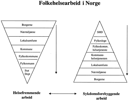 Figur 10.1 Folkehelsearbeidet i Norge
