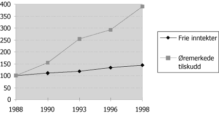 Figur 10.2 Kommunesektorens inntekter i form av øremerkede tilskudd og frie inntekter (skatteinntekter og rammeoverføringer). Løpende priser. Inntekter i 1988=100. 1998- tall er anslag