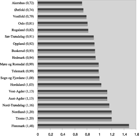 Figur 4.1 Årsverk i kommunehelsetjenesten, per 1 000 innbyggere, 1995.