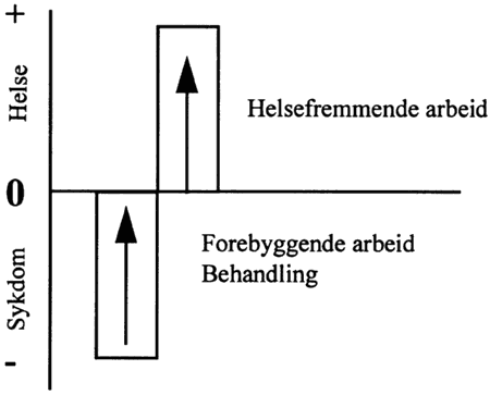 Figur 7.1 Forebyggende og helsefremmende arbeid (etter Peter F. Hjort)