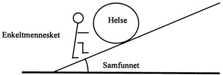 Figur 7.2 Forebyggende og helsefremmende arbeid (etter Peter F. Hjort) som resultat av samfunnsforhold og egen innsats
