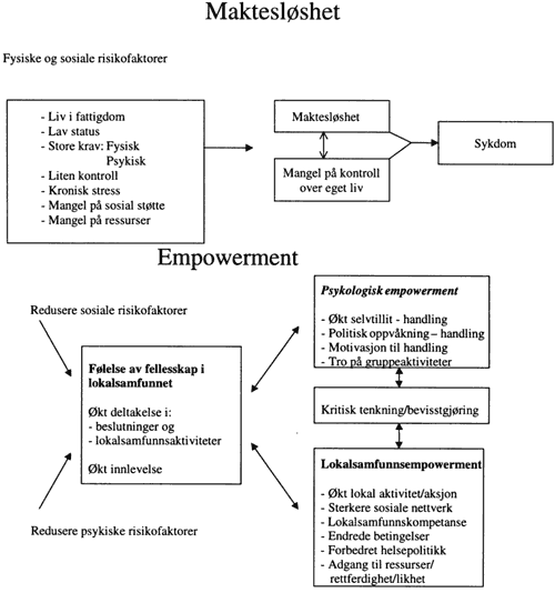 Figur 8.1 Modell om maktesløshet og empowerment etter Nina Wallerstein (Powerlessness, Empowerment and Health: Implications for Health Promotion Programs; American Journal of Health Promotion, January/February 1992, Vol. 6, No 3 s. 197 - 205)