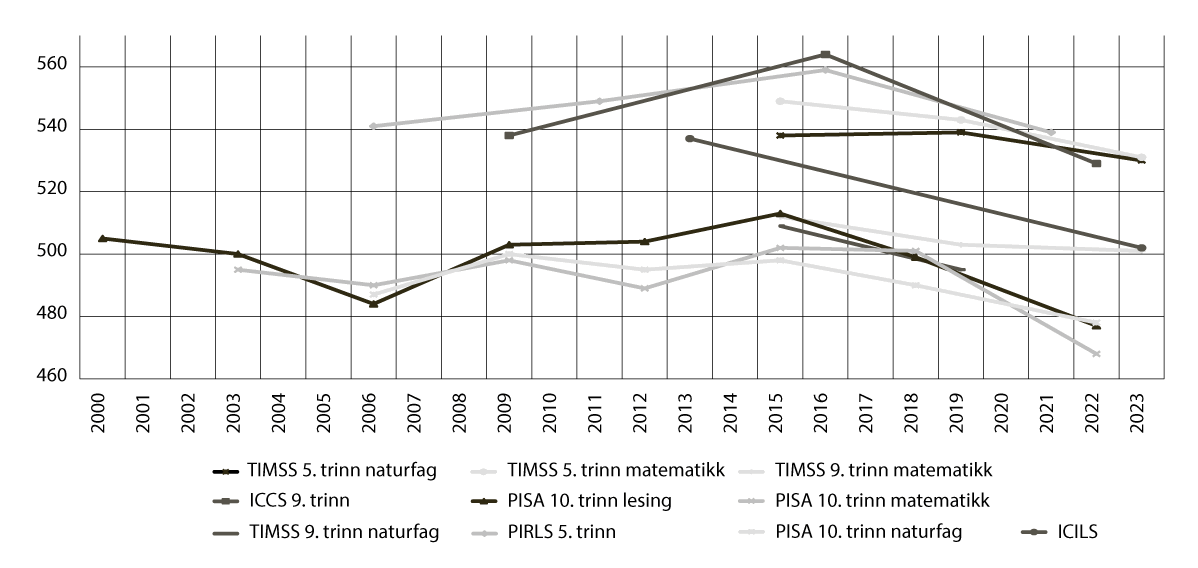 Figur 4.1 Norske elevars skår på dei internasjonale undersøkingane i perioden 2000–2023