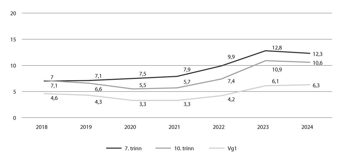 Figur 4.2 Prosentdelen elevar som har opplevd mobbing på skulen to–tre gongar i månaden eller oftare