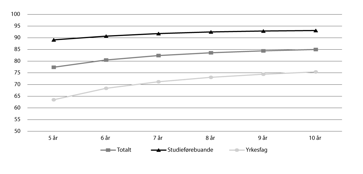 Figur 4.3 Fullføring i vidaregåande opplæring, år etter start. 2014-kullet. Figuren viser prosentdel med fullført og bestått etter 5–10 år blant dei som starta vidaregåande opplæring i 2014