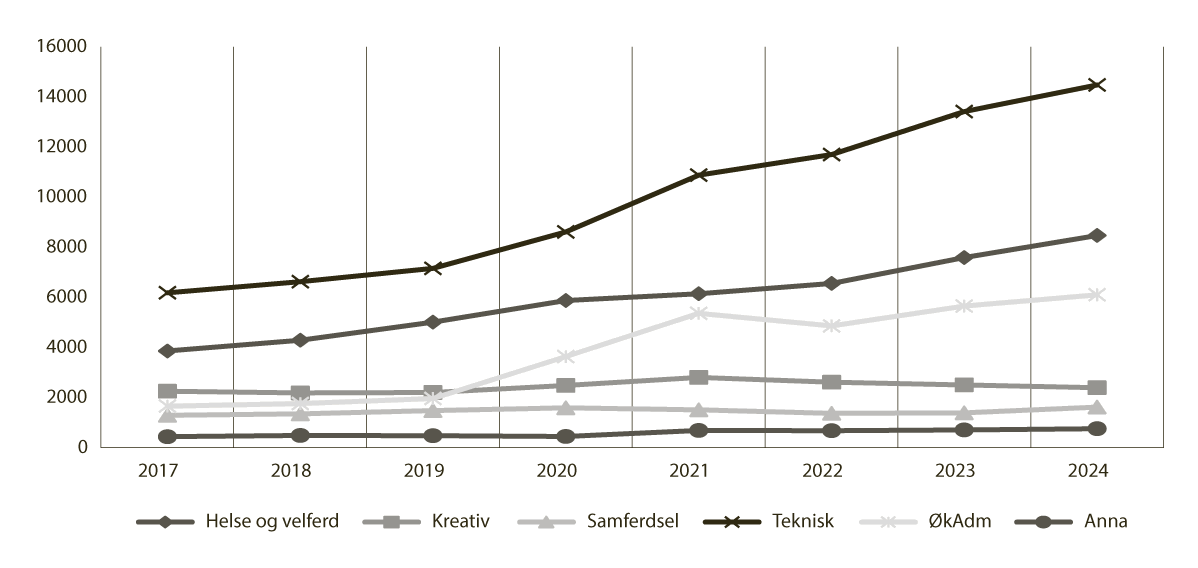 Figur 4.4 Utvikling i talet på fagskulestudentar per fagområde, haust 2017–2024