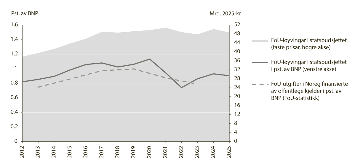 Figur 5.1 Utvikling i FoU-løyvingar i statsbudsjettet og offentleg finansierte FoU-utgifter