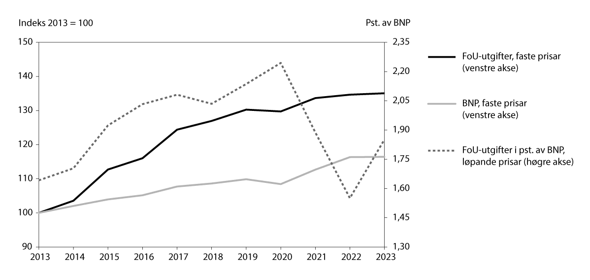 Figur 5.2 Utvikling i FoU-utgifter, BNP og FoU-intensitet