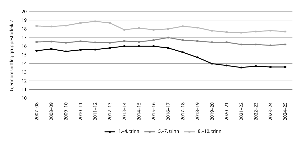 Figur 6.1 Gjennomsnittleg gruppestorleik 2 på hovudtrinna i grunnskulen1, frå skuleåret 2007–08 til skuleåret 2024–25