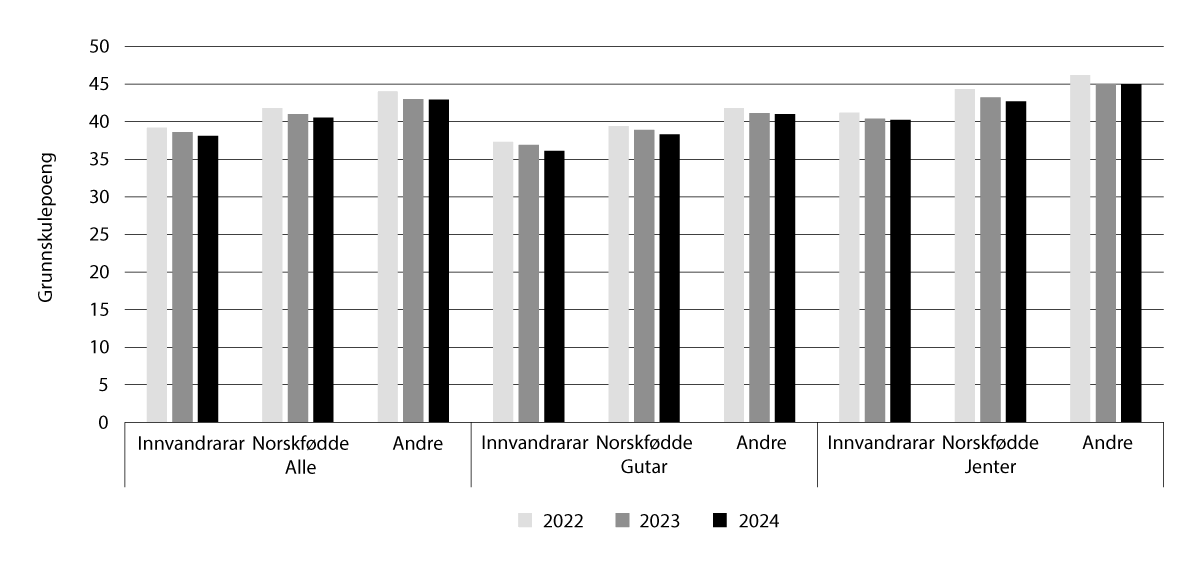 Figur 6.10 Grunnskulepoeng etter innvandringskategori og kjønn, 2022–24