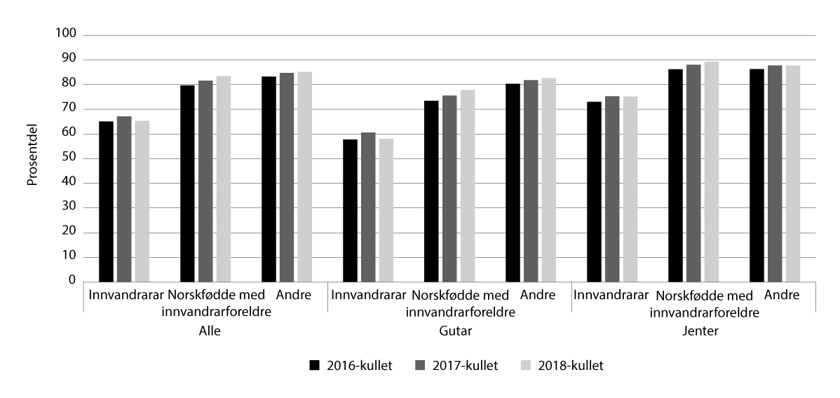 Figur 6.12 Prosentdelen som starta i vidaregåande opplæring i skuleåret, 2016–17 (2016-kullet) til 2018–19 (2018-kullet), og som fullførte og bestod vidaregåande opplæring i løpet av fem (studieførebuande) eller seks (yrkesfag) år, etter innvandringskategori og...