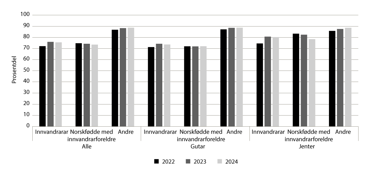 Figur 6.13 Prosentdelen innvandrarar og norskfødde med innvandrarforeldre med læreplass som første ønske som har fått godkjent lærekontrakt eller plass som lærekandidat, 2022–2024