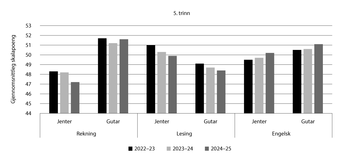 Figur 6.3 Gjennomsnittleg skalapoeng i nasjonale prøvar for 5. trinn, frå skuleåret 2022–23 til skuleåret  2024–25