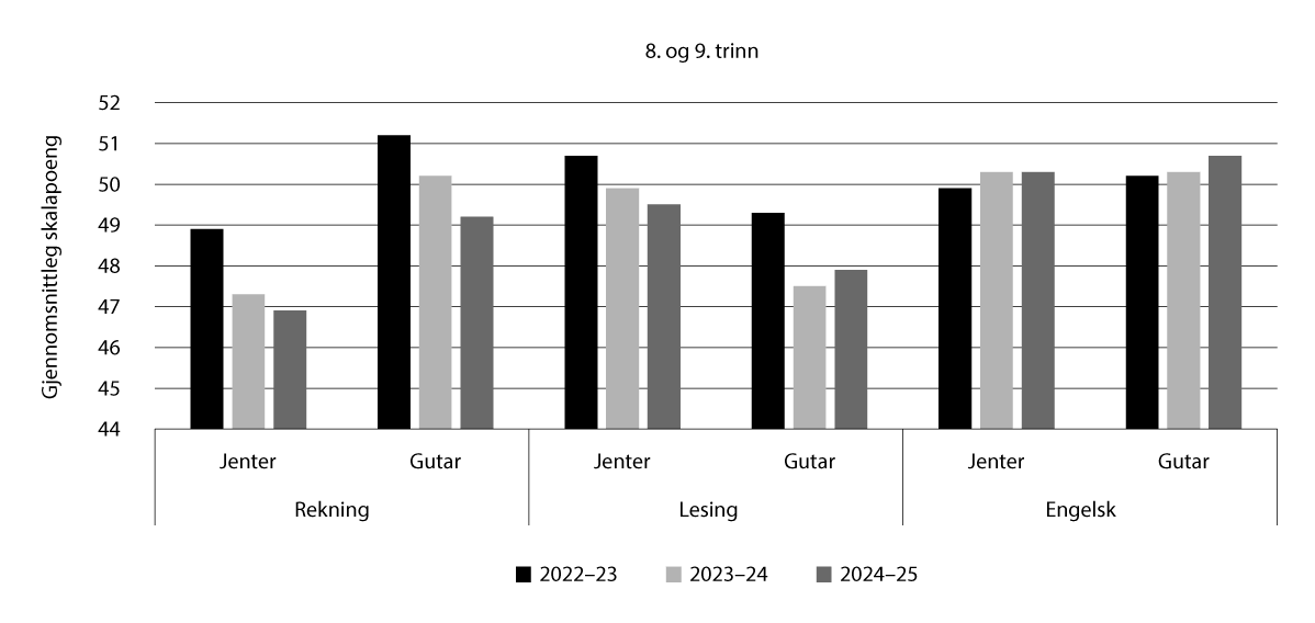 Figur 6.4 Gjennomsnittleg skalapoeng i nasjonale prøvar for 8. og 9. trinn, frå skuleåret 2022–23 til skuleåret 2024–25