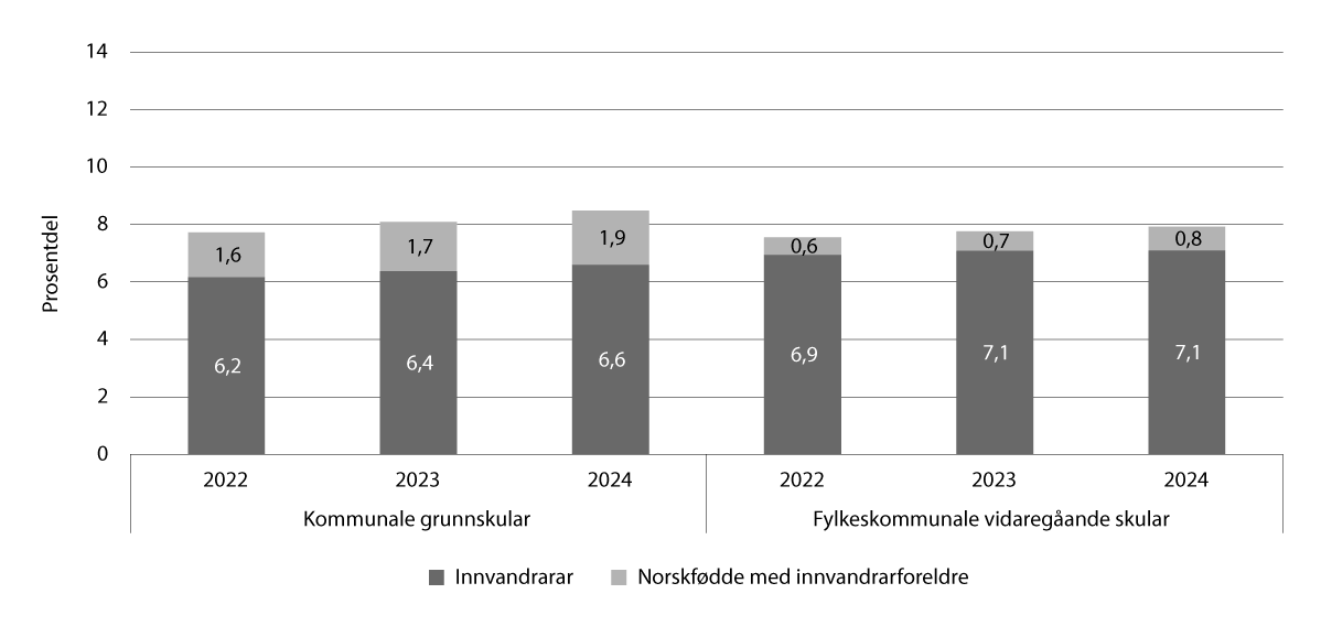 Figur 6.6 Prosentdelen innvandrarar og norskfødde med innvandrarforeldre blant undervisningspersonalet1 i grunnskular og i vidaregåande skular, 2022–2024