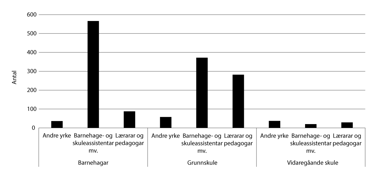 Figur 6.8 Arbeidsforhold for innvandrar med landbakgrunn frå Ukraina og butid mindre enn 4 år.  Tal for 4. kvartal 2024